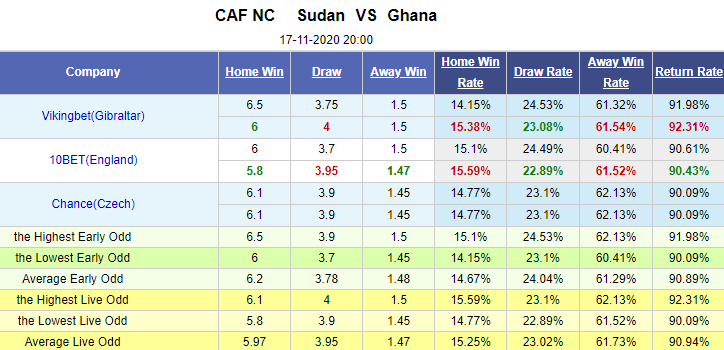 Nhận định bóng đá Sudan vs Ghana, 20h00 ngày 17/11: Vòng loại CAN 2022