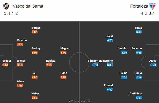 Nhận định bóng đá Vasco da Gama vs Fortaleza, 05h00 ngày 20/11: VĐQG Brazil