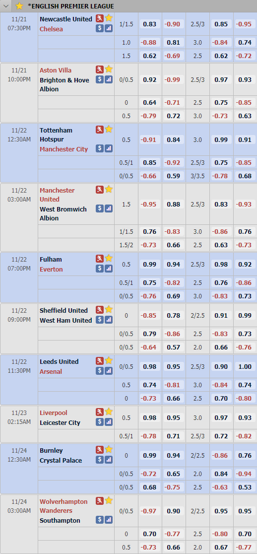 Cập nhật tỷ lệ châu Á vòng 9 giải Ngoại hạng Anh