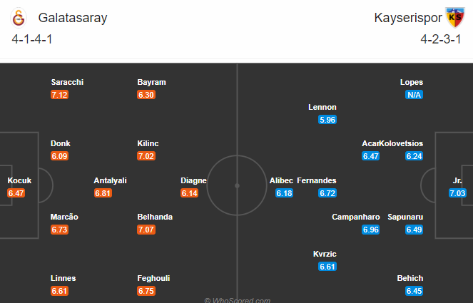 Nhận định bóng đá Galatasaray vs Kayserispor, 23h30 ngày 23/11: VĐQG Thổ Nhĩ Kỳ
