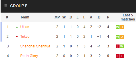 Nhận định bóng đá Perth Glory vs Ulsan Hyundai, 20h00 ngày 24/11: Cúp C1 châu Á