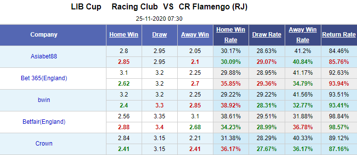 Nhận định bóng đá Racing Club vs Flamengo, 7h30 ngày 25/11: Copa Libertadores