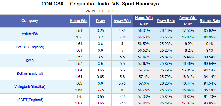 Nhận định bóng đá Coquimbo vs Sport Huancayo, 7h30 ngày 26/11: Copa Sudamericana