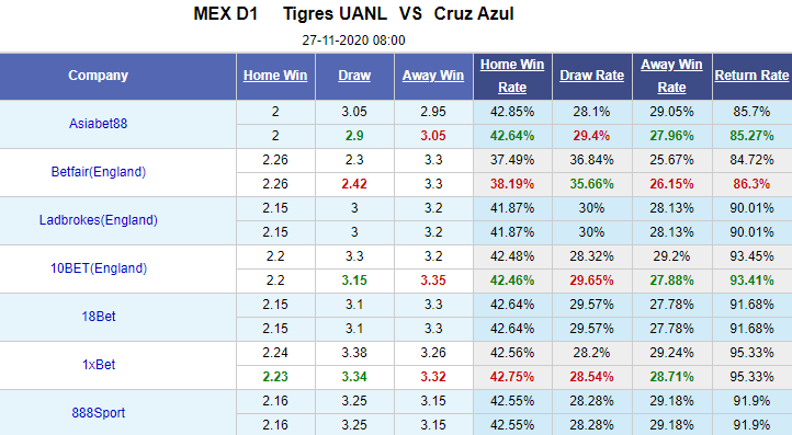 Nhận định bóng đá Tigres UANL vs Cruz Azul, 8h00 ngày 27/11: VĐQG Mexico