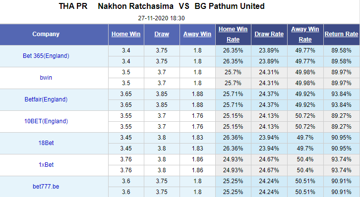 Nhận định bóng đá Nakhon Ratchasima vs BG Pathum United, 18h30 ngày 27/11: VĐQG Thái Lan