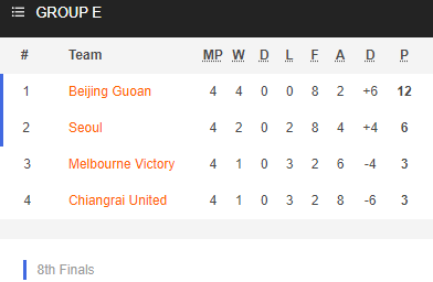 Nhận định bóng đá Beijing Guoan vs FC Seoul, 17h00 ngày 30/11: Cúp C1 Châu Á