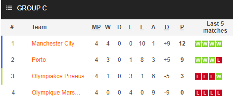 Nhận định bóng đá Porto vs Man City, 03h00 ngày 02/12: Cúp C1 châu Âu