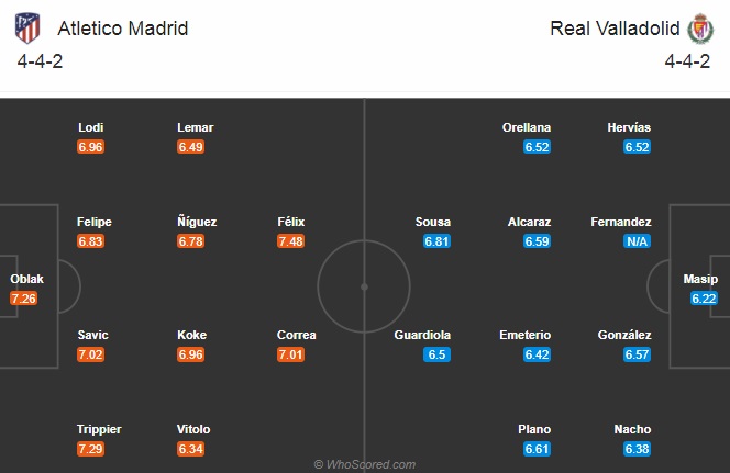 Nhận định bóng đá Atletico Madrid vs Valladolid, 0h30 ngày 6/12: VĐQG Tây Ban Nha