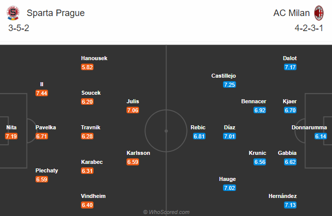 Nhận định bóng đá Sparta Praha vs AC Milan, 03h00 ngày 11/12: Europa League