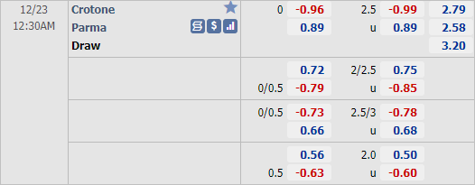 Nhận định bóng đá Crotone vs Parma, 00h30 ngày 23/12: VĐQG Italia