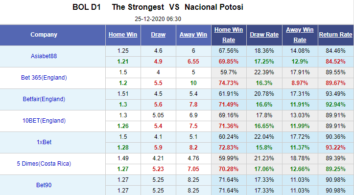 Nhận định bóng đá The Strongest vs Nacional Potosi, 6h30 ngày 25/12: VĐQG Bolivia