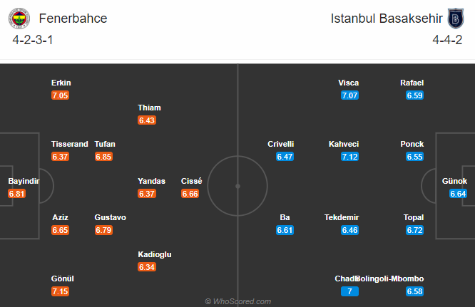 Nhận định bóng đá Fenerbahce vs Istanbul BB, 23h00 ngày 23/12: VĐQG Thổ Nhĩ Kỳ