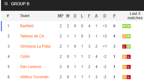Nhận định bóng đá Gimnasia vs Talleres Cordoba, 07h30 ngày 29/12: VĐQG Argentina