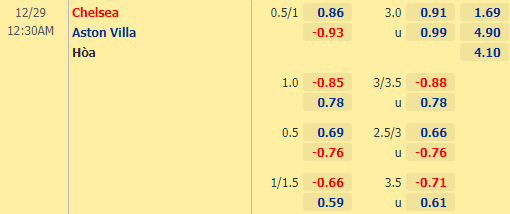 Nhận định bóng đá Chelsea vs Aston Villa, 00h30 ngày 29/12: Ngoại hạng Anh