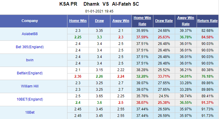 Nhận định bóng đá Damac vs Al-Fateh, 19h45 ngày 1/1: VĐQG Ả Rập Xê Út