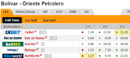 Nhận định bóng đá Bolivar vs Oriente Petrolero, 02h00 ngày 01/01: VĐQG Bolivia