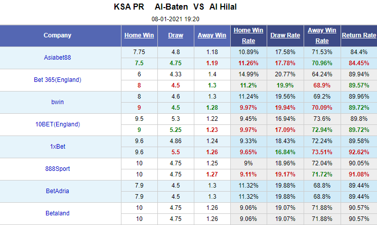 Nhận định bóng đá Al-Baten vs Al Hilal, 19h20 ngày 8/1: VĐQG Ả Rập Xê Út