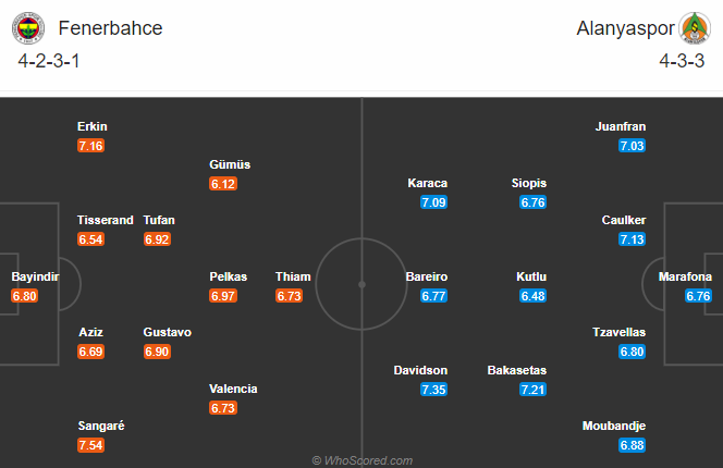 Nhận định bóng đá Fenerbahce vs Alanyaspor, 23h00 ngày 07/01: VĐQG Thổ Nhĩ Kỳ