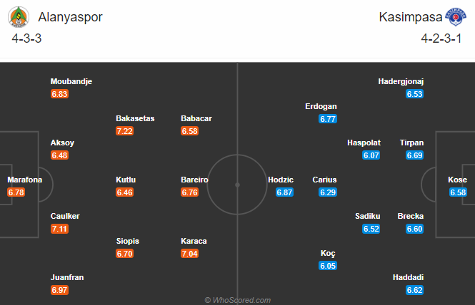 Nhận định bóng đá Alanyaspor vs Kasimpasa, 23h00 ngày 11/01: VĐQG Thổ Nhĩ Kỳ