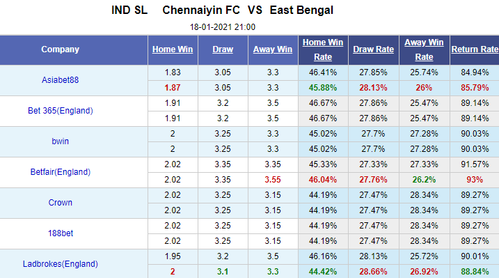 Nhận định bóng đá Chennaiyin vs East Bengal, 21h00 ngày 18/1: Ấn Độ Super League