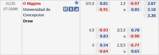 Nhận định bóng đá O Higgins vs Universidad de Concepcion, 07h30 ngày 20/1: VĐQG Chile