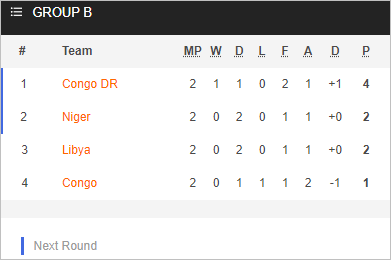 Nhận định bóng đá Congo vs Libya, 02h00 ngày 26/1: CHAN 2020