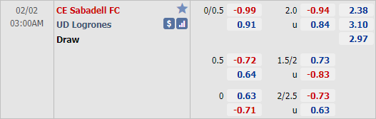 Nhận định bóng đá Sabadell vs Logrones, 03h00 ngày 02/2: Hạng 2 Tây Ban Nha