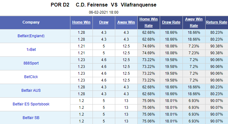 Nhận định bóng đá Feirense vs Vilafranquense, 18h00 ngày 6/2: Hạng 2 Bồ Đào Nha