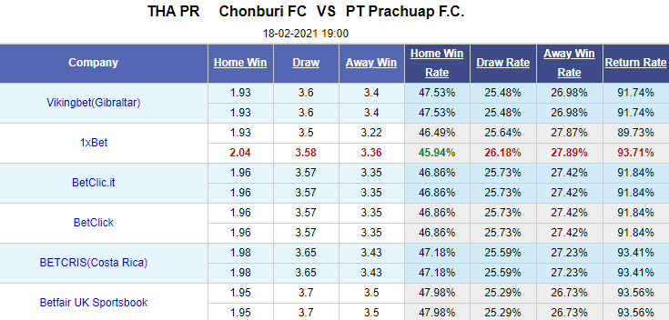 Nhận định bóng đá Chonburi vs PT Prachuap, 19h00 ngày 18/2: VĐQG Thái Lan