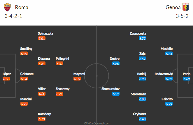 Nhận định bóng đá AS Roma vs Genoa, 18h30 ngày 07/03: VĐQG Italia
