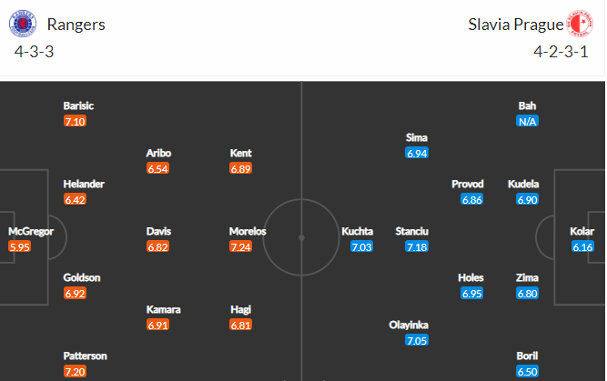 Nhận định bóng đá Rangers vs Slavia Praha, 03h00 ngày 19/03: Europa League