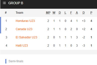 Nhận định bóng đá U23 Honduras vs U23 Canada, 09h00 ngày 26/3: Vòng loại Olympic