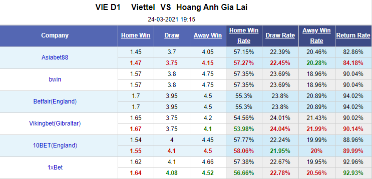 Nhận định bóng đá Viettel vs HAGL, 19h15 ngày 24/3: V-League