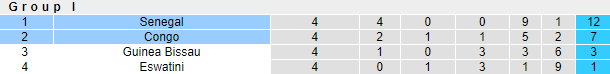 Nhận định bóng đá Congo vs Senegal, 23h00 ngày 26/3: Vòng loại CAN