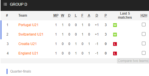 Nhận định bóng đá U21 Bồ Đào Nha vs U21 Anh, 02h00 ngày 29/3: VCK U21 châu Âu