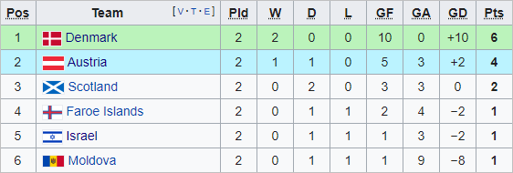 Nhận định bóng đá Áo vs Đan Mạch, 01h45 ngày 01/4: Vòng loại World Cup