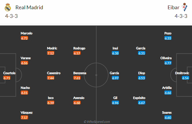 Nhận định Real Madrid vs Eibar, 21h15 ngày 3/4: VĐQG Tây Ban Nha