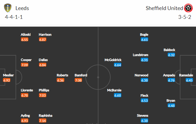 Nhận định bóng đá Leeds Utd vs Sheffield Utd, 21h00 ngày 03/04: Ngoại hạng Anh