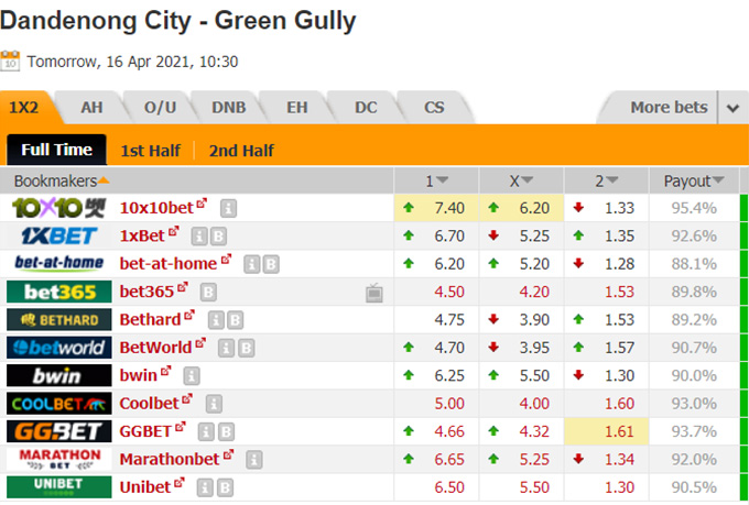 Nhận định soi kèo Dandenong City vs Green Gully, 17h30 ngày 16/4: Vô địch bang Australia