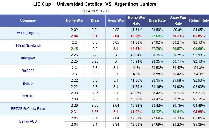 Nhận định bóng đá Universidad Catolica vs Argentinos Jrs, 9h00 ngày 29/4: Copa Libertadores