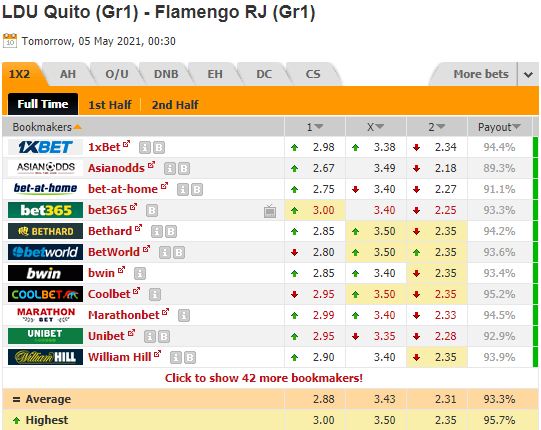 Nhận định bóng đá LDU Quito vs Flamengo, 07h30 ngày 05/5: Copa Libertadores
