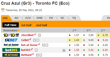 Nhận định bóng đá Cruz Azul vs Toronto FC, 09h15 ngày 05/05: Concacaf Champions League