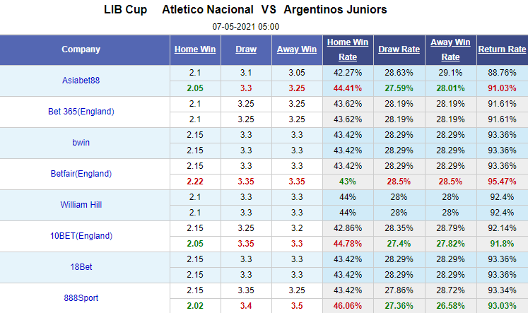 Nhận định bóng đá Atletico Nacional vs Argentinos Juniors, 7h00 ngày 7/5: Copa Libertadores