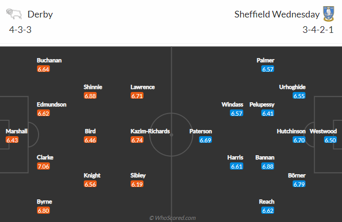 Nhận định Derby County vs Sheffield Wed, 18h30 ngày 8/5: Hạng nhất Anh