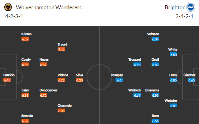 Nhận định bóng đá Wolves vs Brighton, 18h00 ngày 09/5: Ngoại hạng Anh