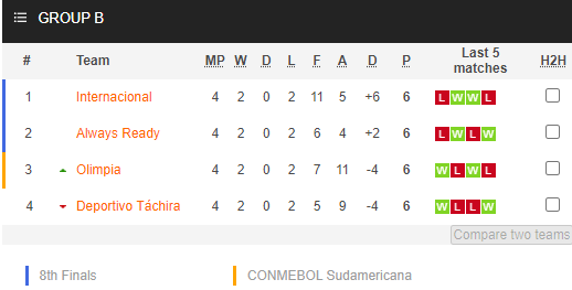 Nhận định bóng đá Deportivo Tachira vs Always Ready, 09h00 ngày 20/05: Copa Libertadores