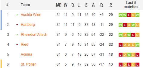 Nhận định bóng đá Ried vs Austria Vienna, 0h00 ngày 22/5: VĐQG Áo
