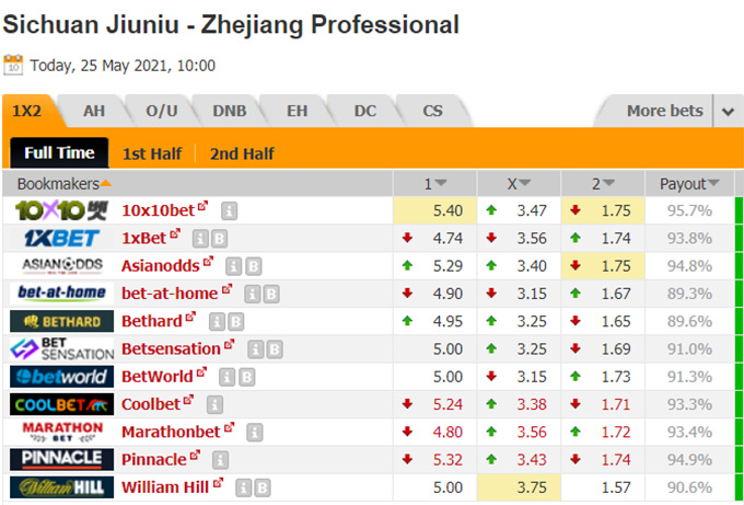 Nhận định bóng đá Sichuan Jiuniu vs Zhejiang Pro, 17h00 ngày 25/5: Hạng nhất Trung Quốc