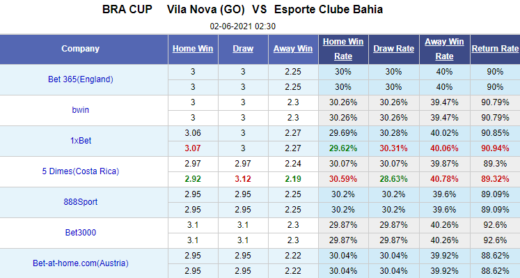 Nhận định bóng đá Vila Nova vs Bahia, 2h30 ngày 2/6: Cúp QG Brazil