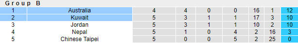Nhận định bóng đá Kuwait vs Australia, 2h00 ngày 4/6: Vòng loại World Cup